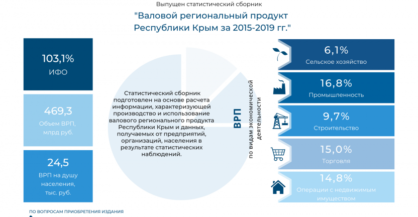 Выпущен статистический сборник "Валовой региональный продукт Республики Крым за 2015-2019 годы"